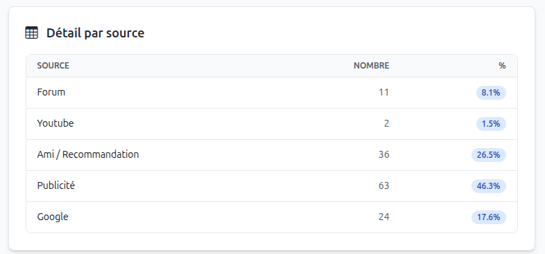 Détail des sources