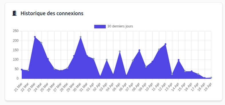 Historique des connexion