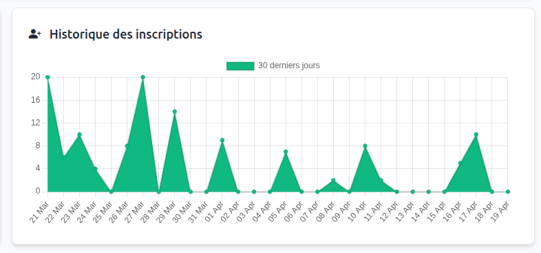 Historique des inscriptions